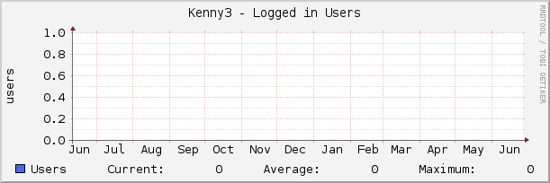 Kenny3 - Logged in Users