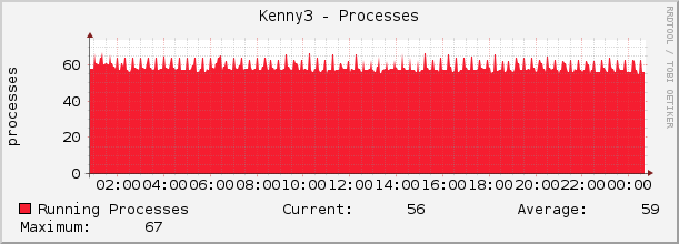 Kenny3 - Processes