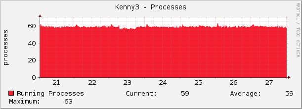 Kenny3 - Processes