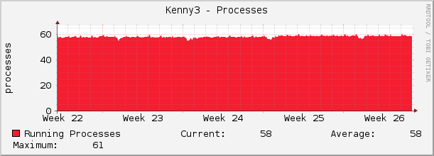 Kenny3 - Processes