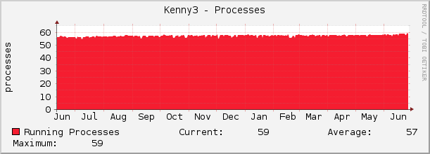 Kenny3 - Processes