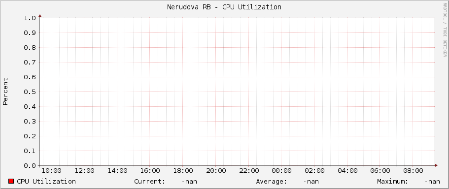 Nerudova RB - CPU Utilization