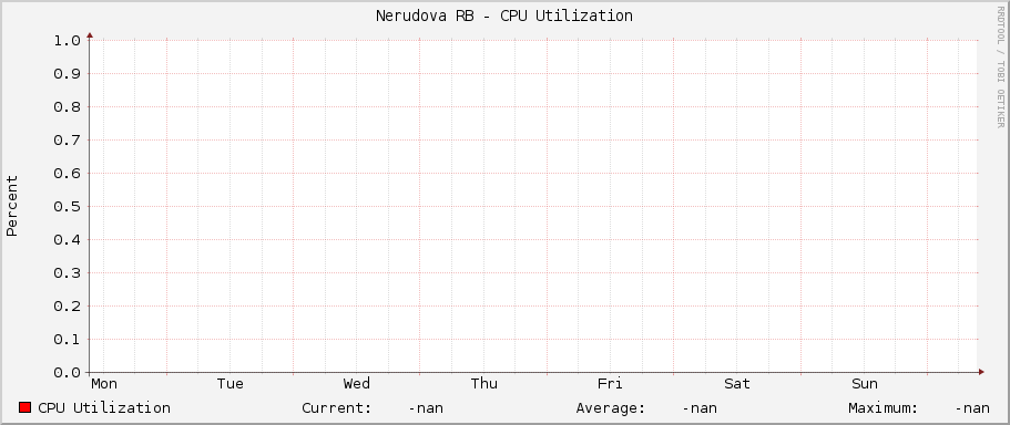 Nerudova RB - CPU Utilization