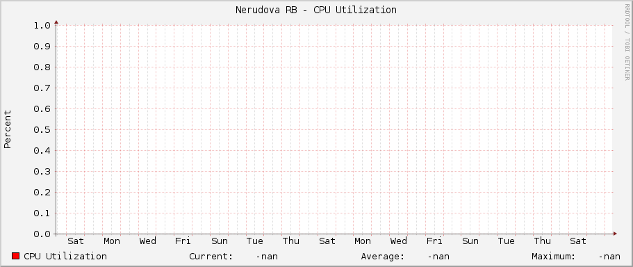 Nerudova RB - CPU Utilization