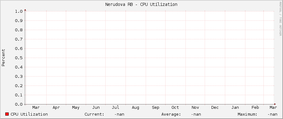 Nerudova RB - CPU Utilization