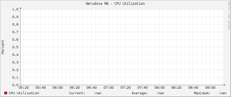 Nerudova RB - CPU Utilization