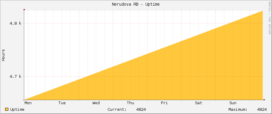 Nerudova RB - Uptime