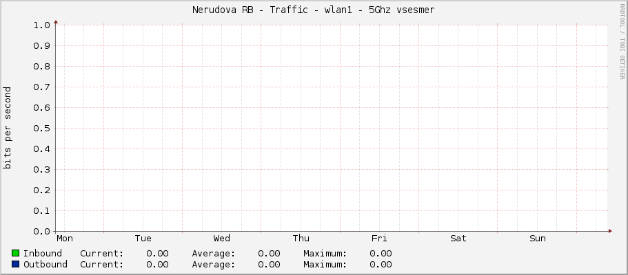 Nerudova RB - Traffic - wlan1 - 5Ghz vsesmer