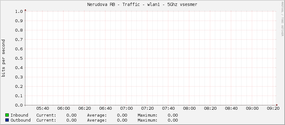 Nerudova RB - Traffic - wlan1 - 5Ghz vsesmer