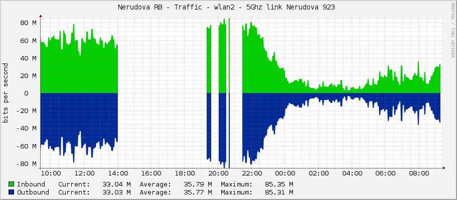Nerudova RB - Traffic - wlan2 - 5Ghz link Nerudova 923 