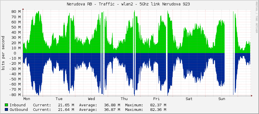Nerudova RB - Traffic - wlan2 - 5Ghz link Nerudova 923 