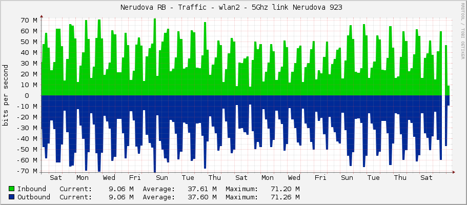 Nerudova RB - Traffic - wlan2 - 5Ghz link Nerudova 923 