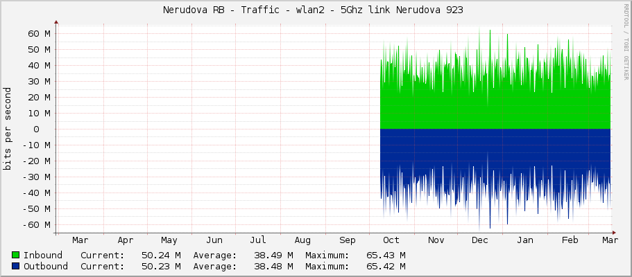 Nerudova RB - Traffic - wlan2 - 5Ghz link Nerudova 923 