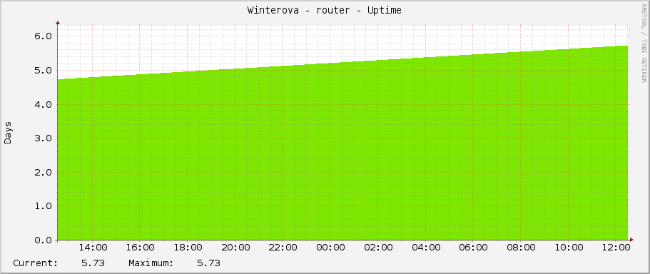 Winterova - router - Uptime