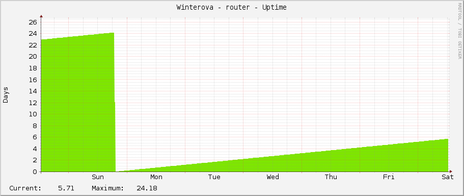 Winterova - router - Uptime