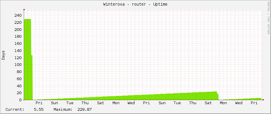 Winterova - router - Uptime
