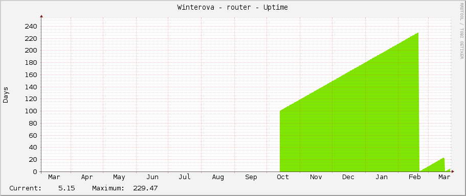 Winterova - router - Uptime