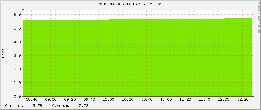 Winterova - router - Uptime
