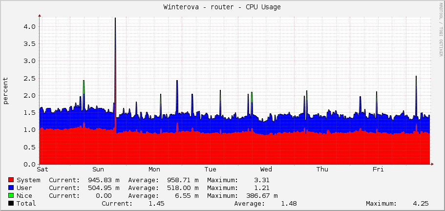 Winterova - router - CPU Usage