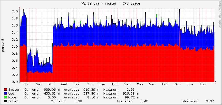 Winterova - router - CPU Usage