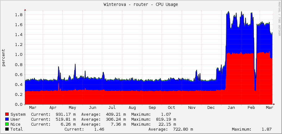 Winterova - router - CPU Usage
