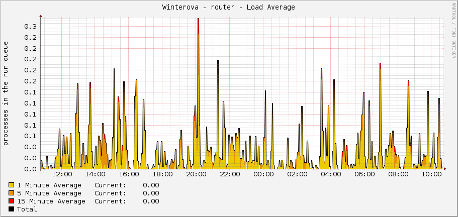 Winterova - router - Load Average