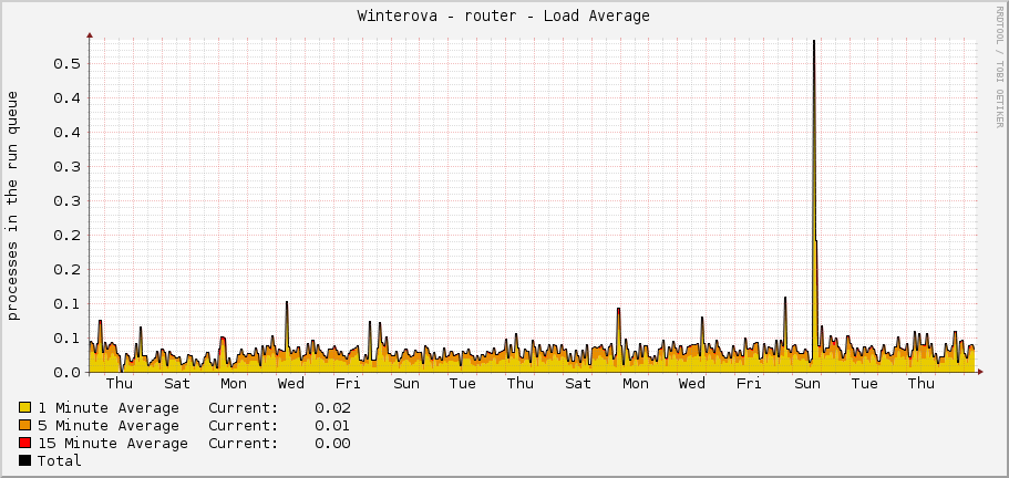 Winterova - router - Load Average