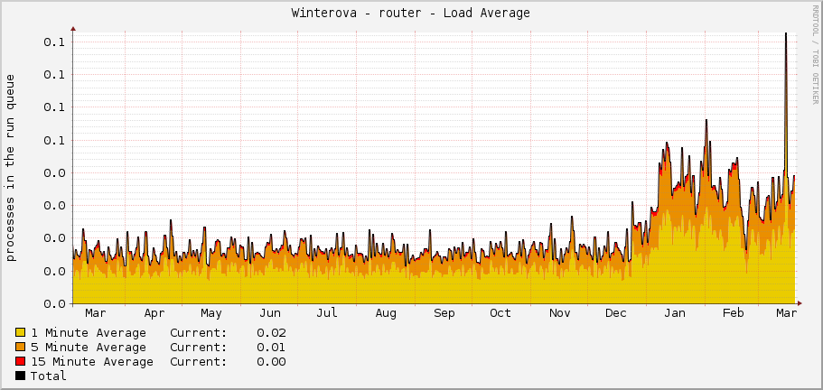 Winterova - router - Load Average