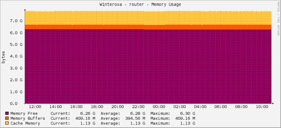 Winterova - router - Memory Usage