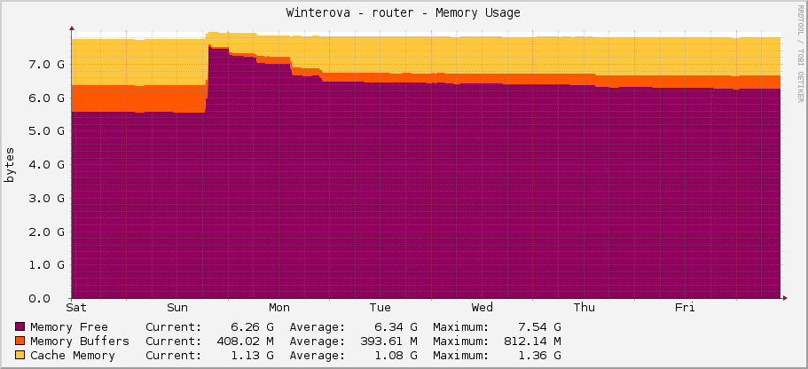 Winterova - router - Memory Usage