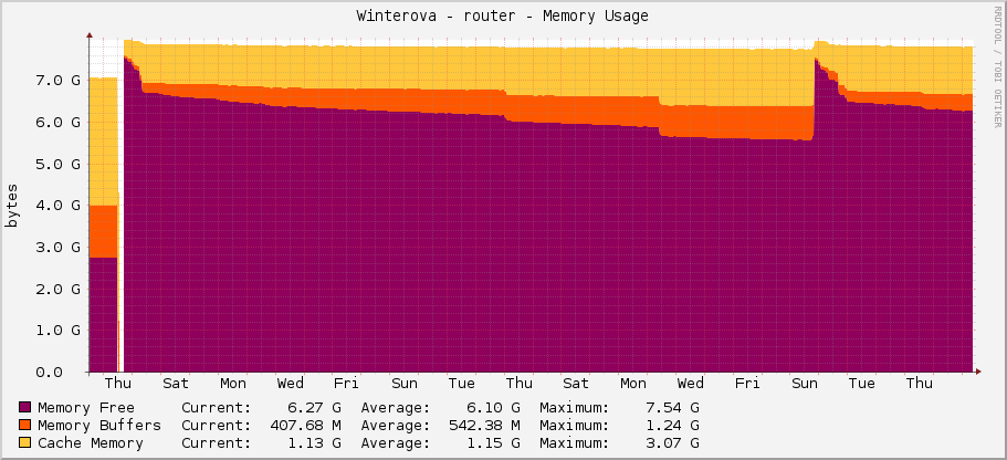 Winterova - router - Memory Usage