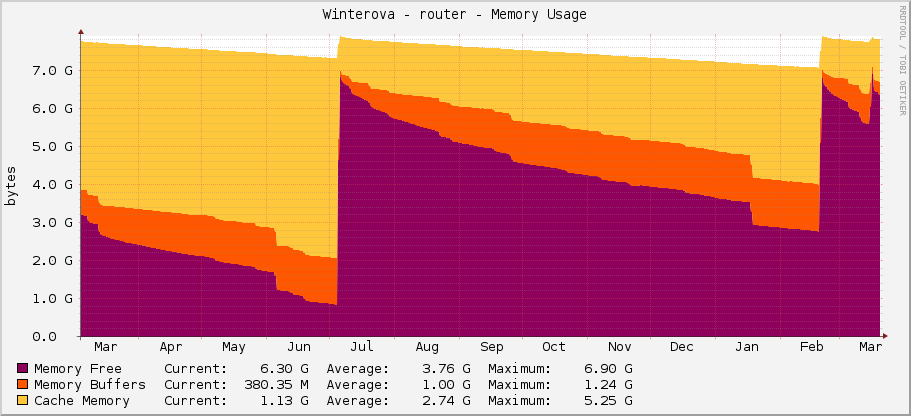 Winterova - router - Memory Usage