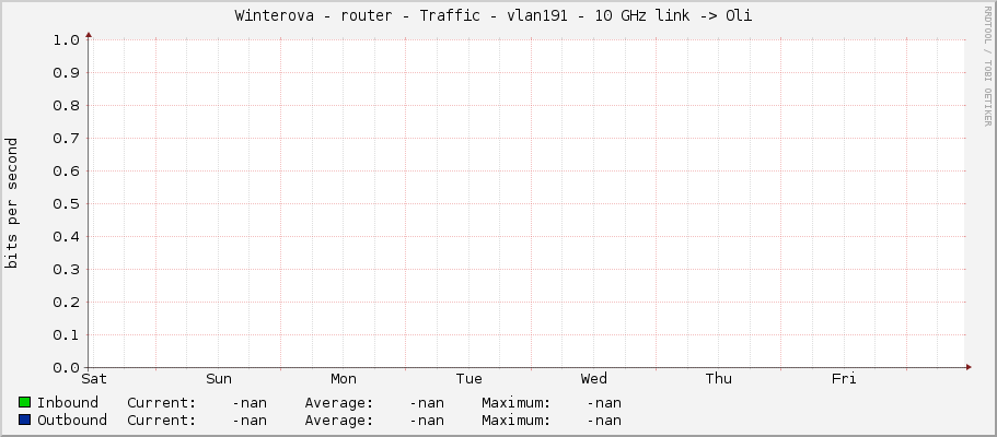 Winterova - router - Traffic - vlan191 - 10 GHz link -> Oli 
