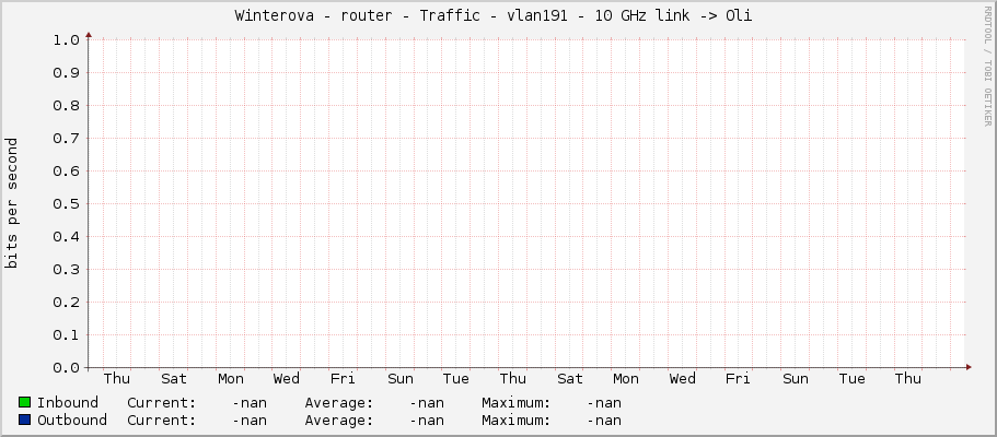Winterova - router - Traffic - vlan191 - 10 GHz link -> Oli 