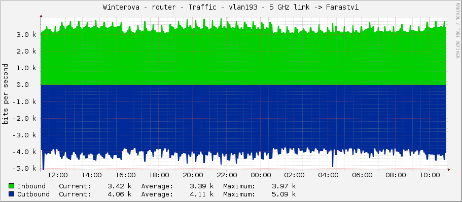 Winterova - router - Traffic - vlan193 - 5 GHz link -> Farastvi