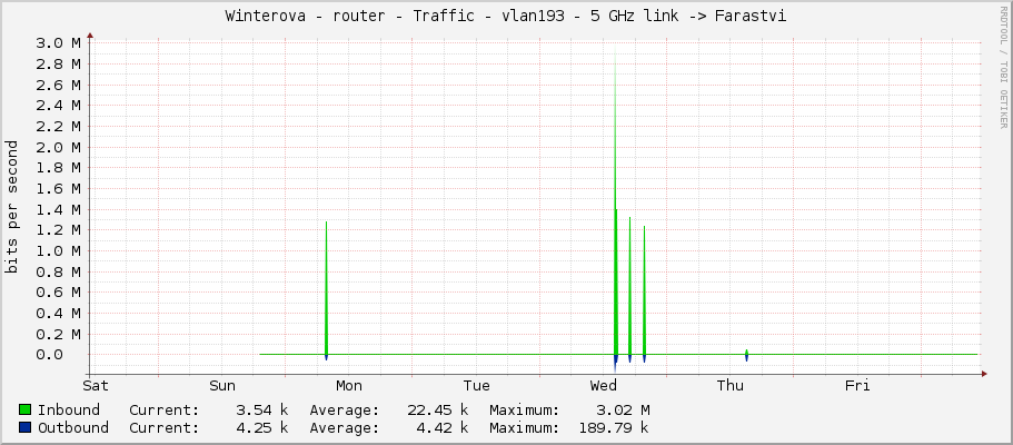 Winterova - router - Traffic - vlan193 - 5 GHz link -> Farastvi