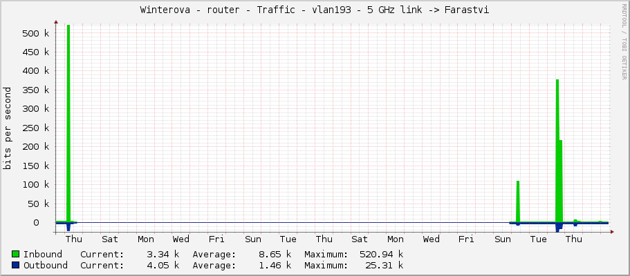 Winterova - router - Traffic - vlan193 - 5 GHz link -> Farastvi