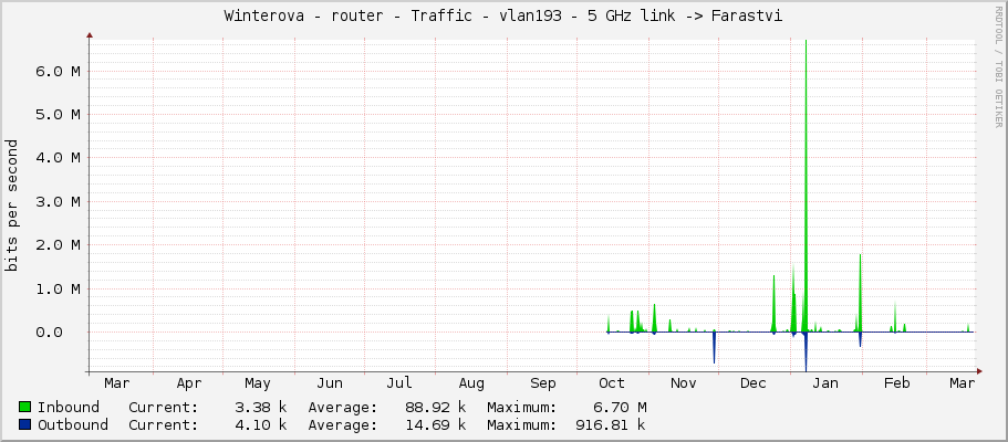 Winterova - router - Traffic - vlan193 - 5 GHz link -> Farastvi