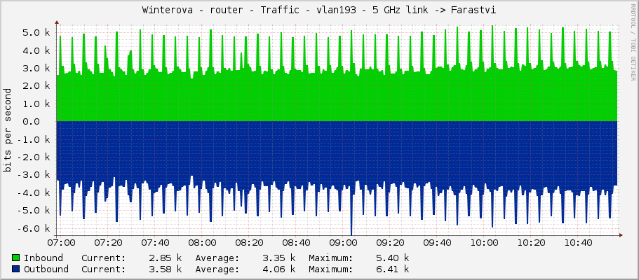Winterova - router - Traffic - vlan193 - 5 GHz link -> Farastvi