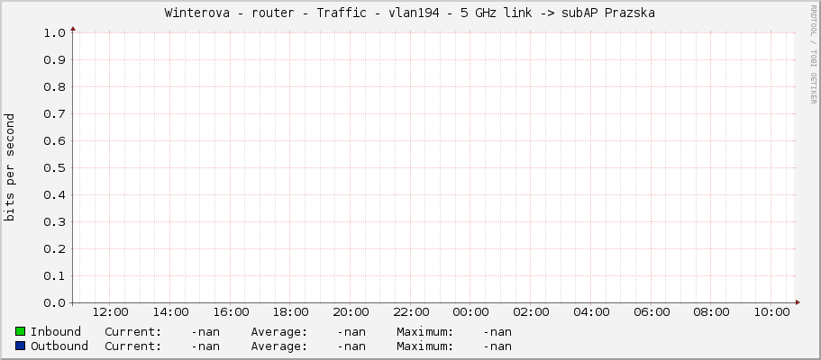 Winterova - router - Traffic - vlan194 - 5 GHz link -> subAP Prazska
