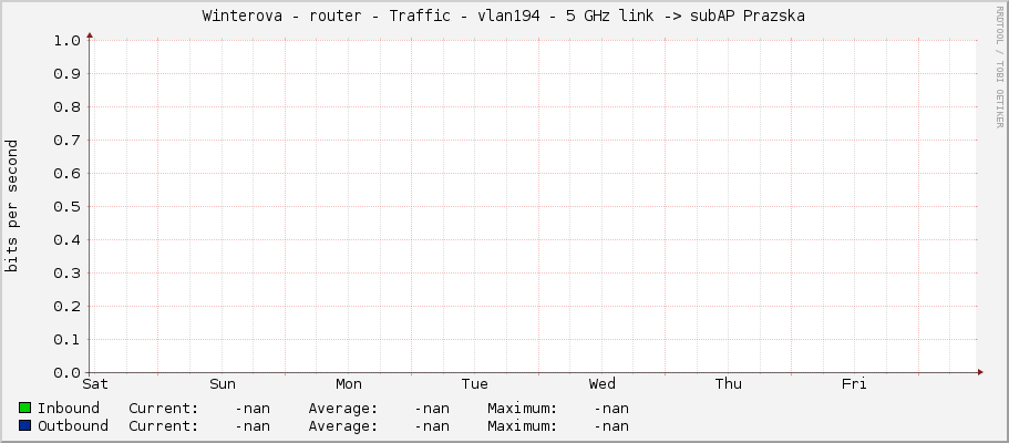 Winterova - router - Traffic - vlan194 - 5 GHz link -> subAP Prazska