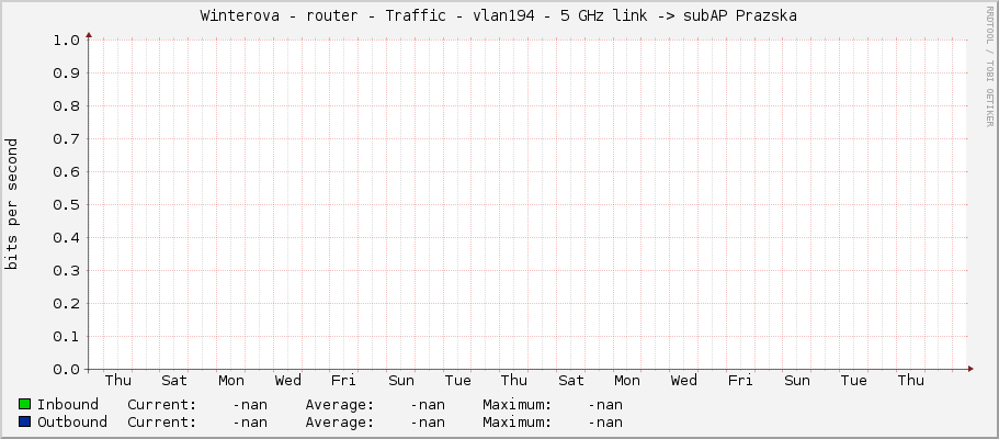 Winterova - router - Traffic - vlan194 - 5 GHz link -> subAP Prazska
