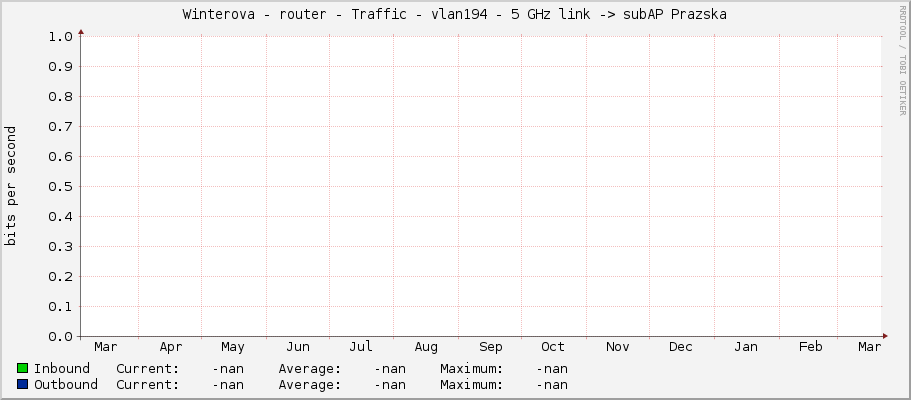 Winterova - router - Traffic - vlan194 - 5 GHz link -> subAP Prazska