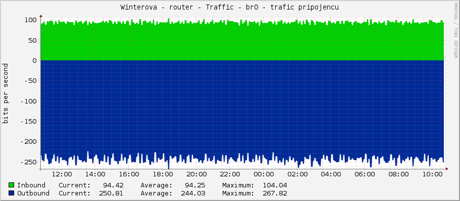 Winterova - router - Traffic - br0 - trafic pripojencu