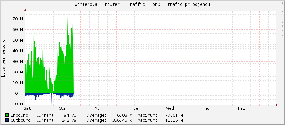 Winterova - router - Traffic - br0 - trafic pripojencu