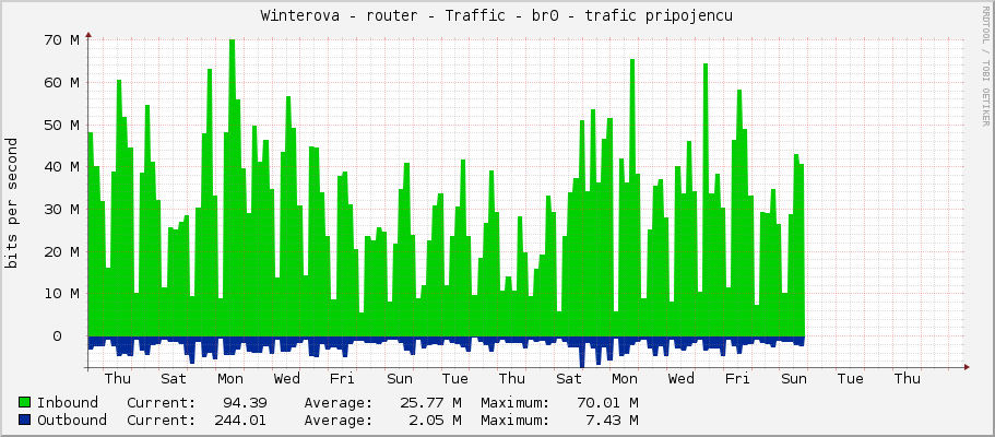 Winterova - router - Traffic - br0 - trafic pripojencu