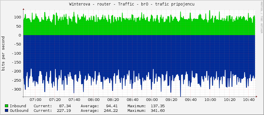 Winterova - router - Traffic - br0 - trafic pripojencu