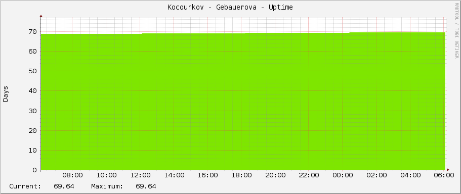 Kocourkov - Gebauerova - Uptime
