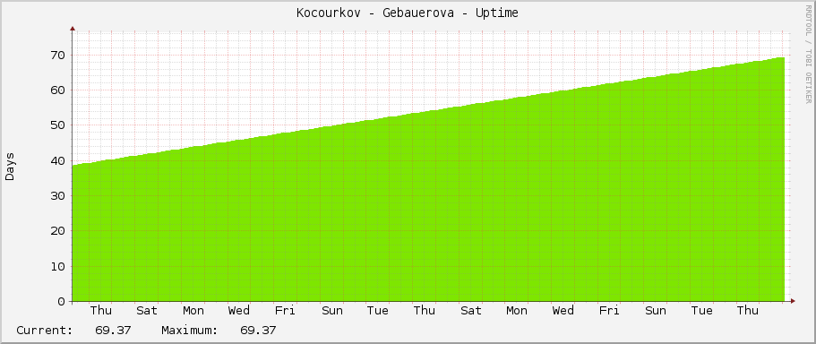 Kocourkov - Gebauerova - Uptime