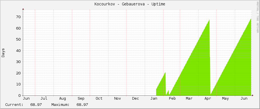 Kocourkov - Gebauerova - Uptime